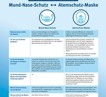 Stellung von Mund-Nasenschutz